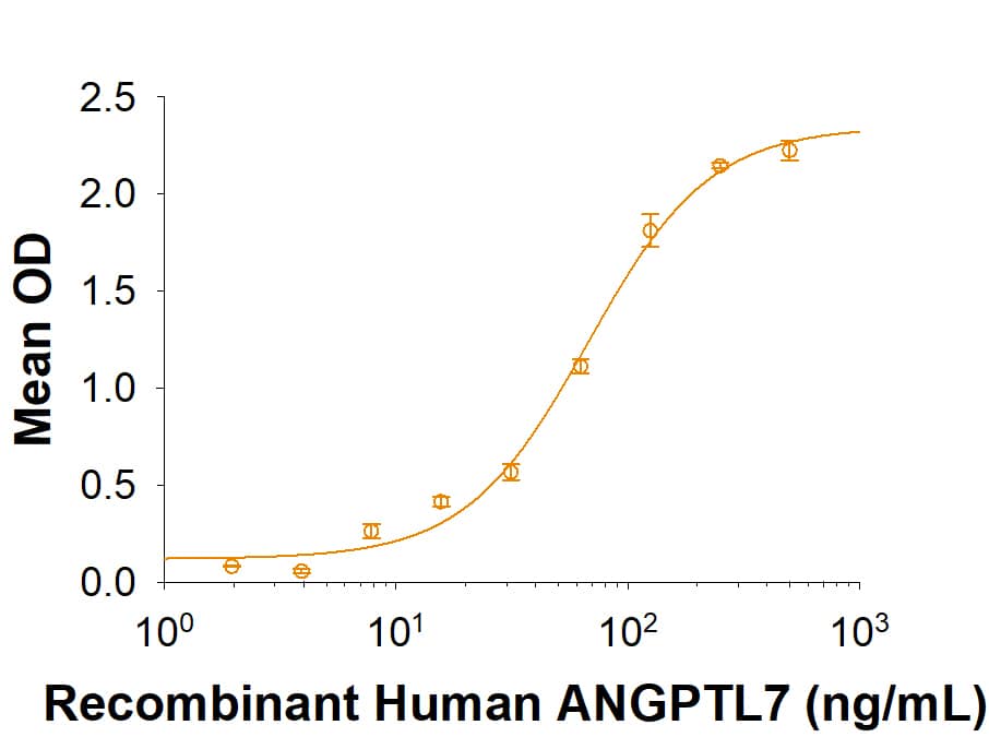 Binding Activity ILT7/CD85g/LILRA4 [Unconjugated]
