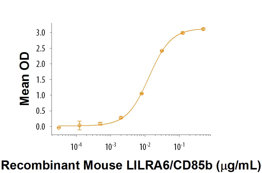 Bioactivity ILT8/CD85b/LILRA6 [Unconjugated]