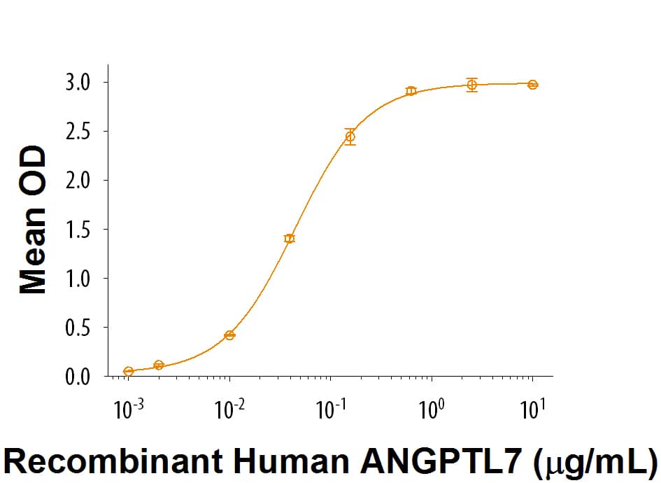 Bioactivity ILT4/CD85d/LILRB2 [Unconjugated]