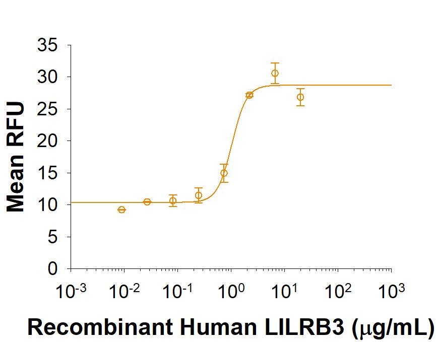 Bioactivity ILT5/CD85a/LILRB3 [Unconjugated]