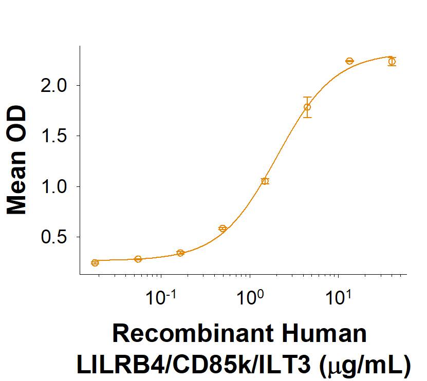 When Recombinant Human Apolipoprotein E3 (Catalog # 4144-AE) is immobilized at 5 µg/mL, 100 µL/well, the concentration of Recombinant Human LILRB4/CD85k/ILT3 Fc Chimera (Catalog #10429-T4) that produces 50% of the optimal binding response is approximately 0.8-5 µg/mL.