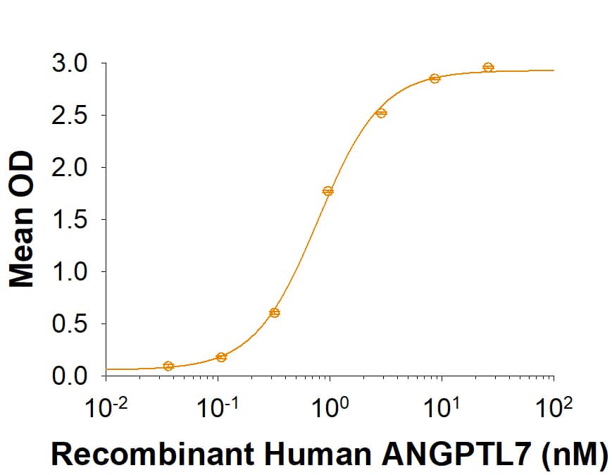 When Recombinant Human LILRB4/CD85k/ILT3 is coated at 2 µg/mL, Recombinant Human Angiopoietin-like Protein 7/ANGPTL7 (Catalog # 914-AN) binds with an apparent Kd<1 nM.