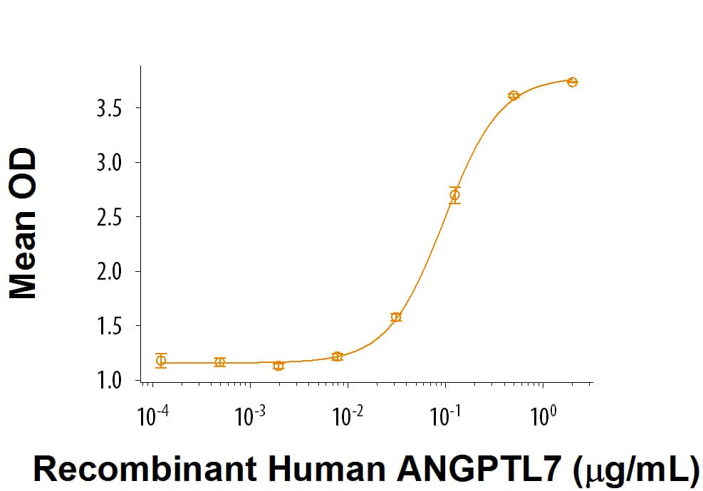 When Recombinant Mouse LILRB4/CD85k/ ILT3 is coated onto a microplate at 2 µg/mL, Recombinant Human Angiopoietin-like Protein 7 (Catalog # 914-AN) binds with a typical ED50 of 20-120 ng/mL.
