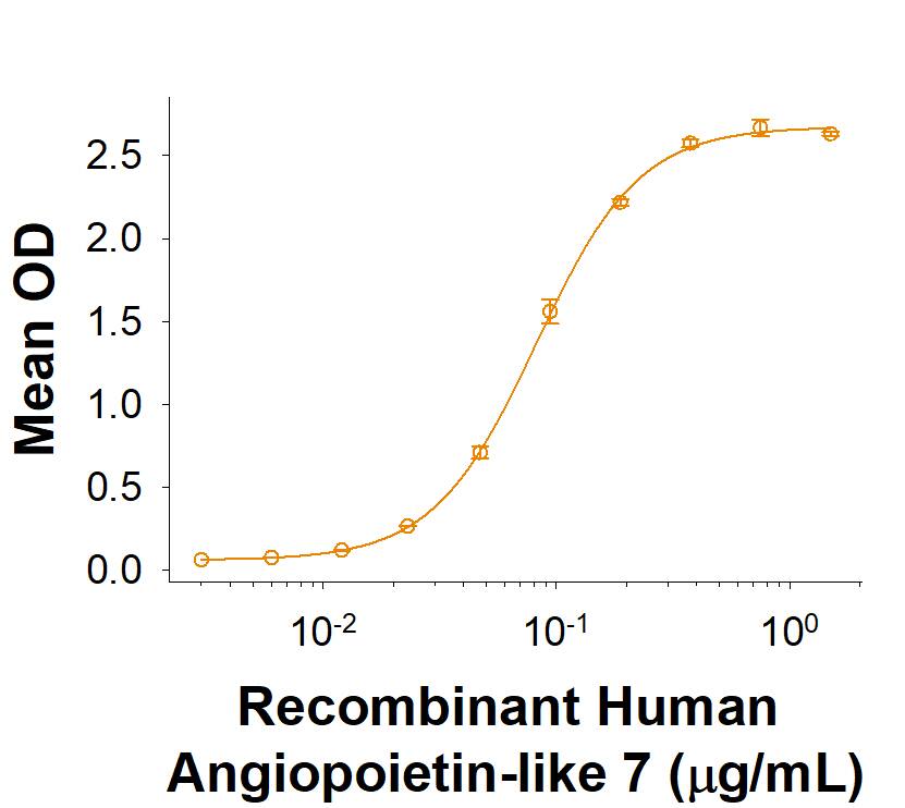 When Recombinant Human LILRB5/CD85c/LIR-8 Fc Chimera (Catalog # 10410-T4) is immobilized at 0.5 µg/mL (100 µL/well), Recombinant Human Angiopoietin-like 7 (Catalog # 914-AN) binds with an ED50 of 0.03-0.24 µg/mL.