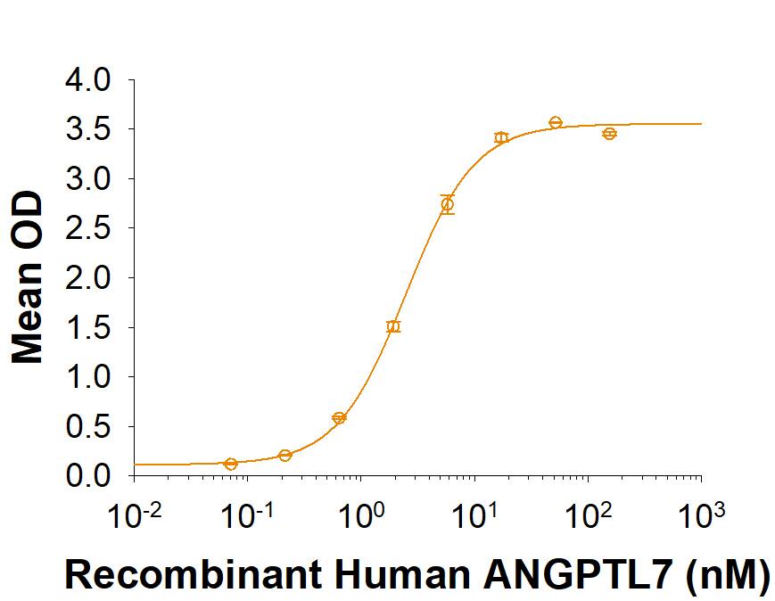 When Recombinant Human LILRB5/CD85c/LIR-8 is coated at 2 µg/mL, Recombinant Human Angiopoietin-like Protein 7/ANGPTL7 (Catalog # 914-AN) binds with an apparent Kd<4 nM.