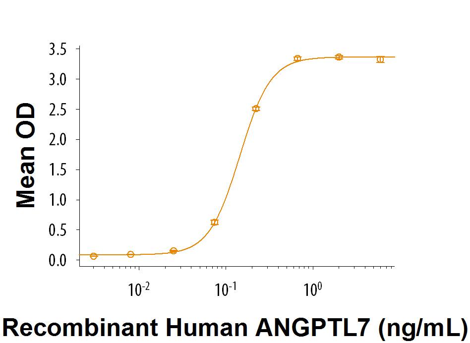 When Recombinant Mouse LILRC1 (Catalog # 9288-T4) is coated at 2 µg/mL, Recombinant Human Angiopoietin-like Protein 7/ANGPTL7 (Catalog # 914-AN) binds with an ED50 = 60-360 ng/mL.