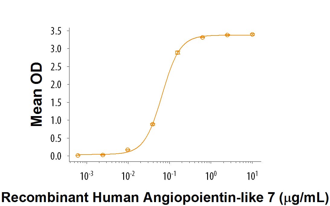 When Recombinant Rat LILRC2 (Catalog # 9808-T4) is immobilized at 2 µg/mL, 100 µL/well, Recombinant Human Angiopoietin-like 7/ANGPTL7 (Catalog # 914-AN) binds with an ED50 of 0.04-0.24 µg/mL.
