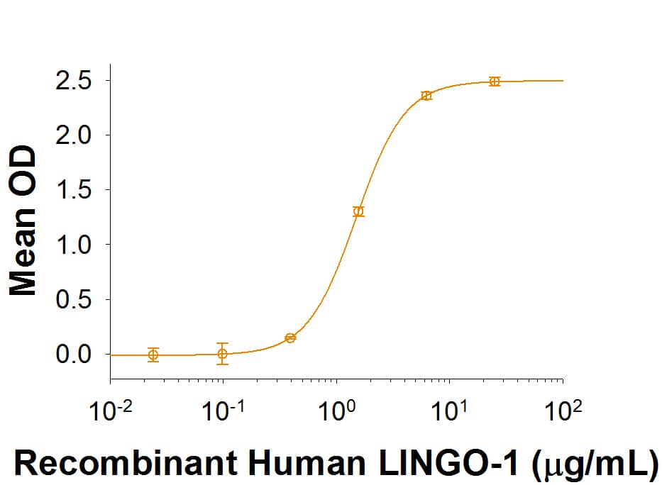 Binding Activity LINGO-1 [Unconjugated]