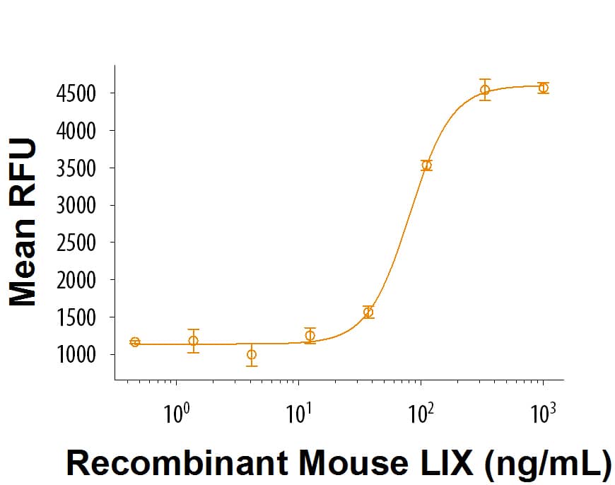 Recombinant Mouse LIX (Catalog # 433-MC/CF) chemoattracts BaF3 mouse pro B cells transfected with human CXCR2. The ED50 for this effect is 0.03-0.1 µg/mL.