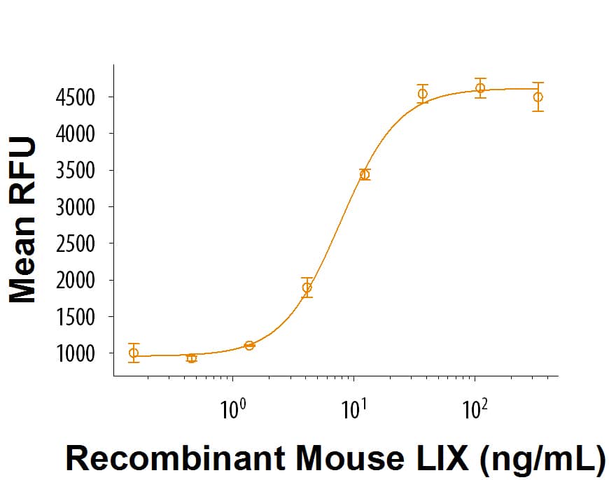 Recombinant Mouse LIX (Catalog # 9194-MC) attracts BaF3 mouse pro B cells transfected with human CXCR2. The ED50 for this effect is 1.5-9 ng/mL.