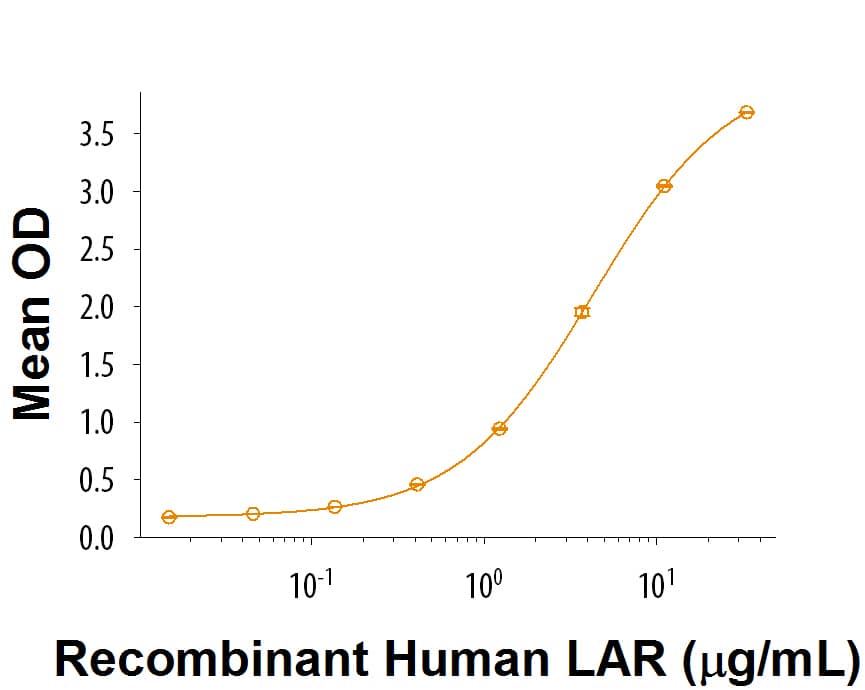 When Recombinant Human LRFN5 Fc Chimera (Catalog # 9385-SA) is used at 1 µg/mL, 100 µL/well, Recombinant Human LAR (Catalog # 9377-PF) binds with an ED50 of 1.5-9 µg/mL.