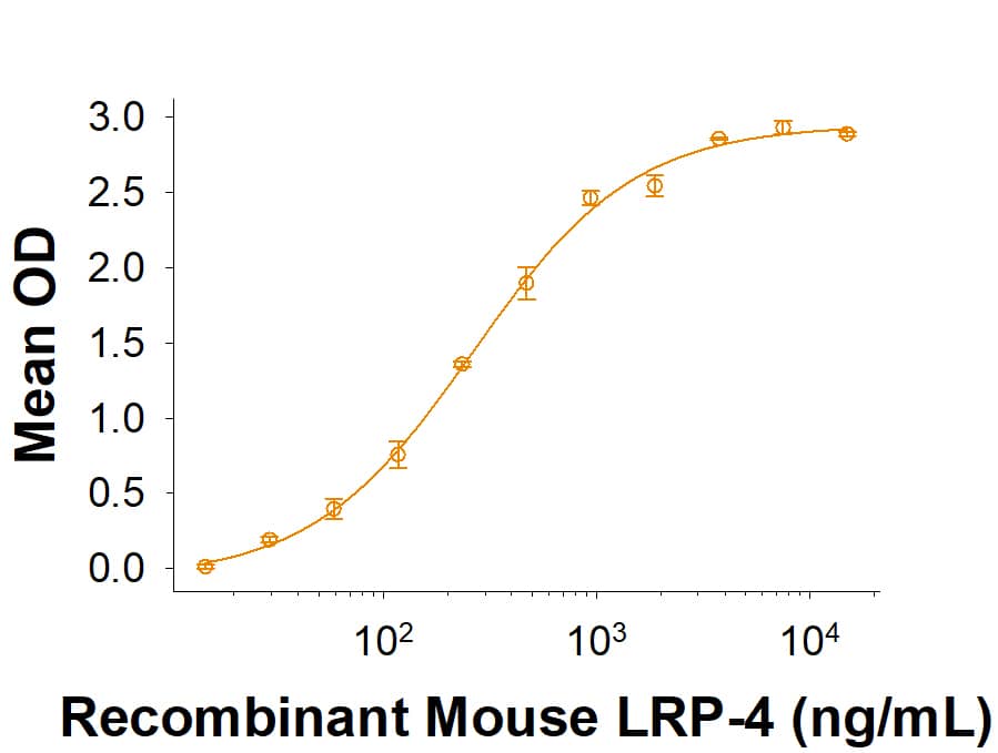 When Recombinant Mouse USAG1 (Catalog # 9008-SD) is used at 2 µg/mL (100 µL/well), it binds to Recombinant Mouse LRP-4 (Catalog # 10229-LR) with an ED50 of 80-800 ng/mL.