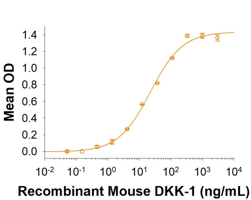 In a Goat Anti-Mouse IgG Fc Antibody (Catalog # G-202-C) coated plate, Recombinant Mouse LRP-6 N-Terminal Fragment Fc Chimera (Catalog # 9950-LR) binds Recombinant Mouse Dkk-1 (Catalog # 5897-DK) with an ED50 of 15-120 ng/mL.