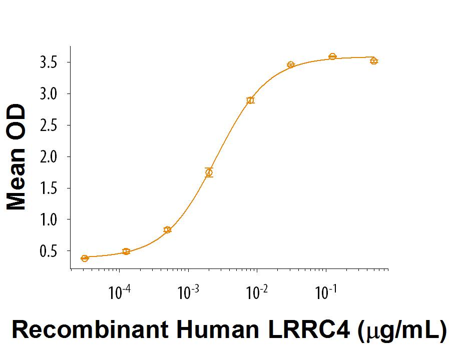 Bioactivity LRRC4 [Unconjugated]