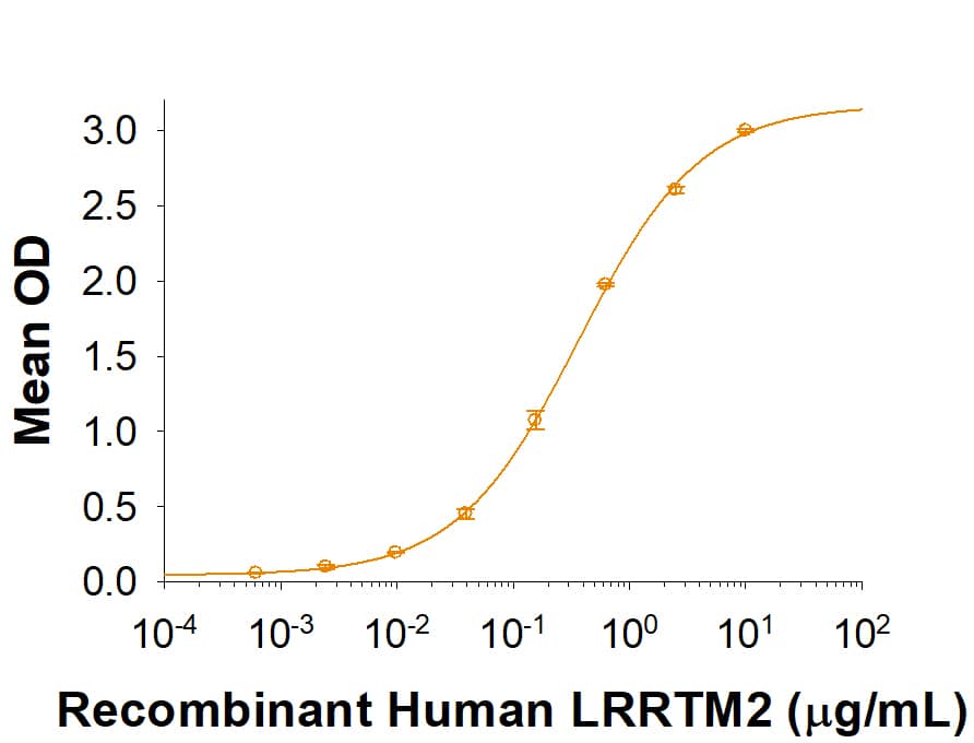When Recombinant Rat Neurexin 1  alpha  (-S4) is coated at 1 μg/mL (100 μL/well), Recombinant Human LRRTM-2 Fc Chimera (Catalog # 5589-LR) binds with an ED50 of 0.07-0.42 μg/mL
