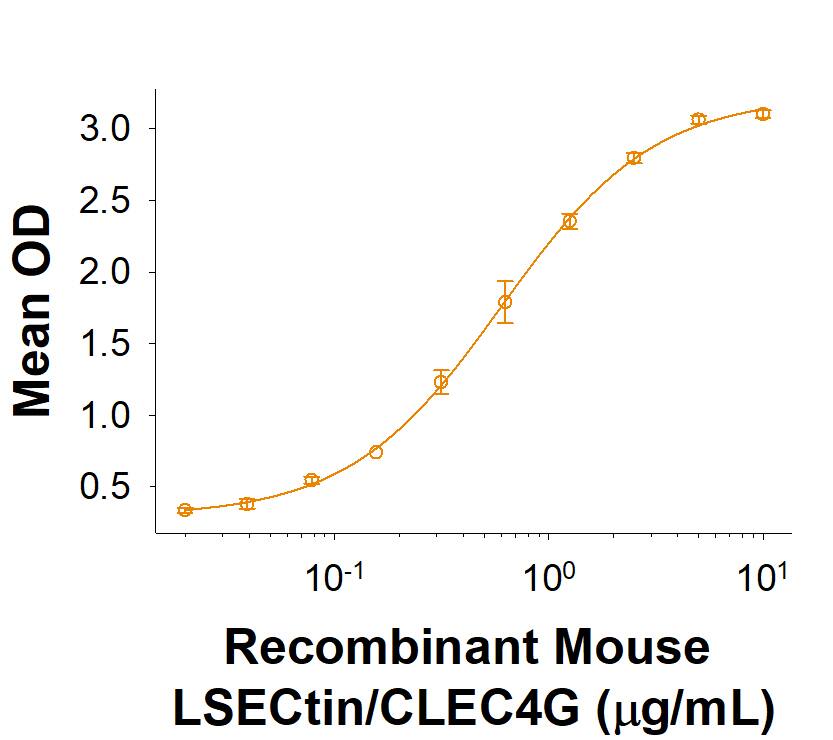 Binding Activity LSECtin/CLEC4G [Unconjugated]
