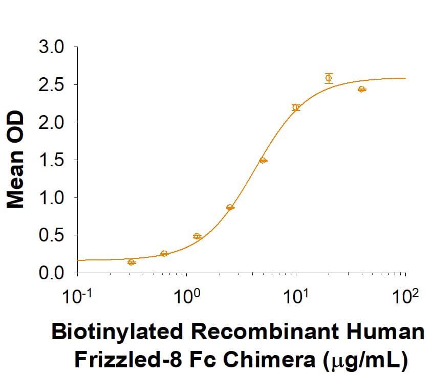 Binding Activity LYPD6 [Unconjugated]