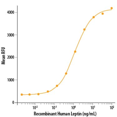 Recombinant Human Leptin/OB (Catalog # 398-LP) stimulates cell proliferation in the BaF3 mouse pro-B cell line transfected with human Leptin R. The ED50 for this effect is 0.4-2 ng/mL.