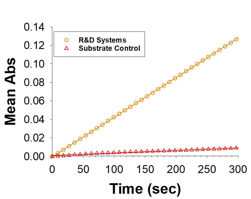 Recombinant Human Lipoprotein Lipase (Catalog # 9888-LL) is measured by its ability to hydrolyze 4-Nitrophenyl butyrate.