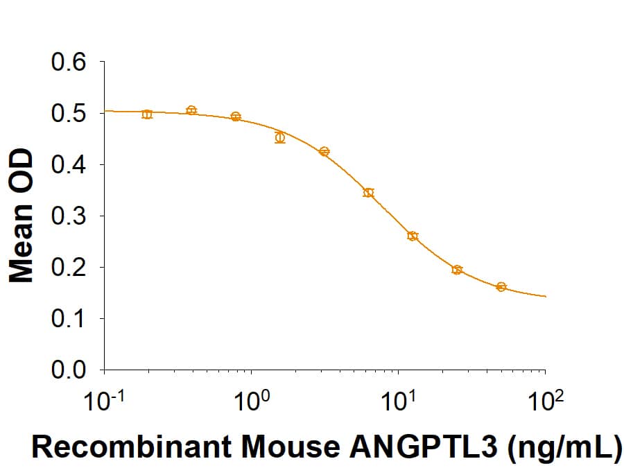 Recombinant Human LPL activity can be inhibited by Recombinant Mouse ANGPTL3. Recombinant Mouse ANGPTL3 (Catalog # 9899-AN) dose dependently inhibits Recombinant Human LPL (Catalog # 9888-LL) activity with a ND50of 2-10 µg/mL.