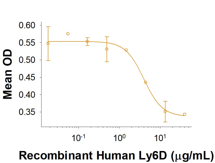 Recombinant Human Ly6D Fc Chimera (Catalog # 10169-L6) inhibits anti-CD3 antibody induced IFN-gamma secretion by human T cells. The ED50 for this effect is 1-7.5 μg/mL.