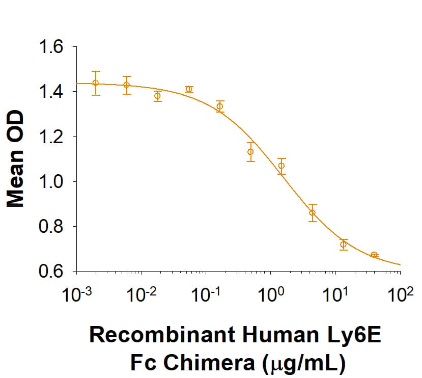 Bioactivity Ly-6E [Unconjugated]