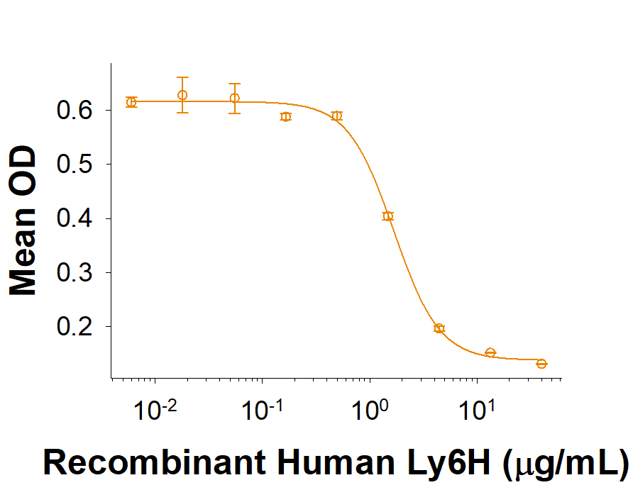 Measured by its ability to inhibit anti-CD3 antibody induced IL-2 secretion by human T cells. The ED50 for this effect is 0.75-7.5 μg/mL.
