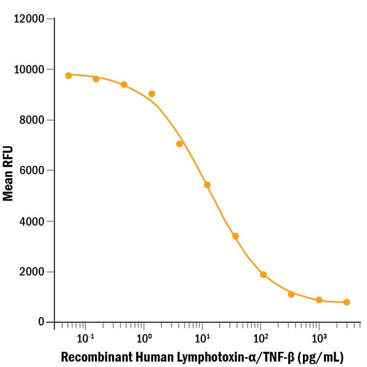 Bioactivity Lymphotoxin-alpha/TNF-beta [Unconjugated]
