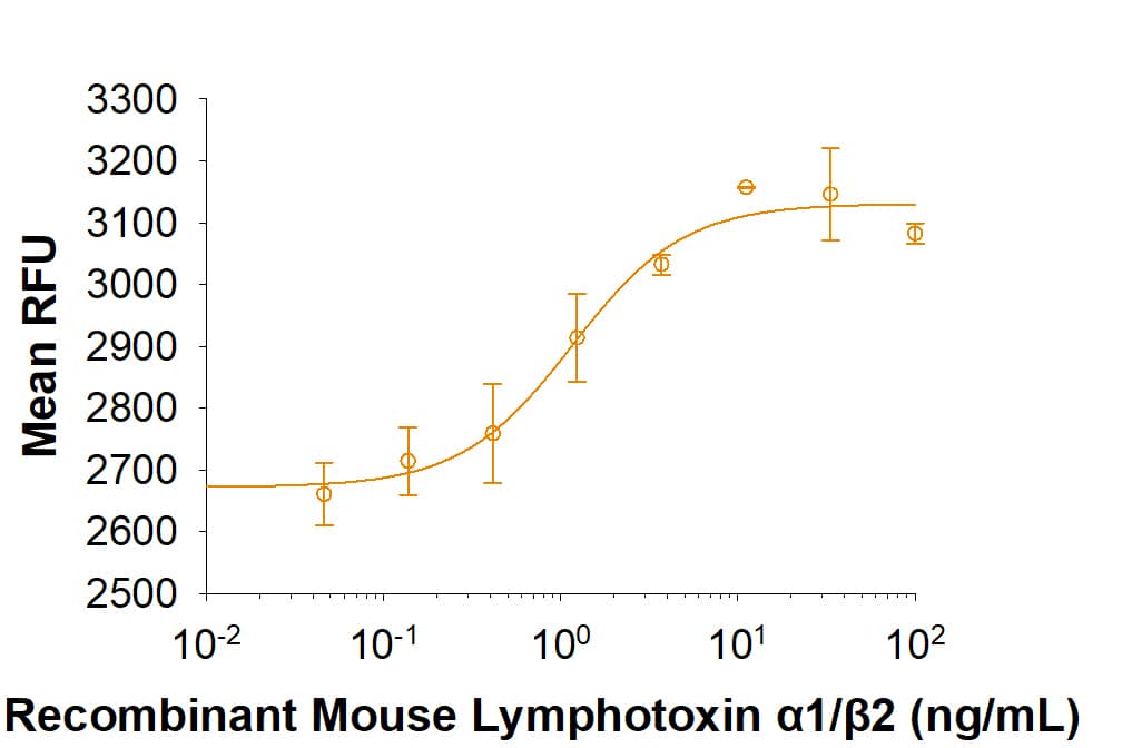 Bioactivity Lymphotoxin [Unconjugated]