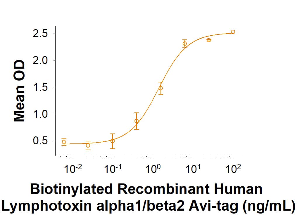 When Recombinant Human Lymphotoxin  beta R/TNFRSF3 Fc Chimera (Catalog # 629-LR) is immobilized at 25 ng/mL, 100 µg/well, Biotinylated Recombinant Human Lymphotoxin alpha1/beta2 His-tag Avi-tag (Catalog # AVI8884) binds with an ED50 of 0.75-4.5 ng/mL.