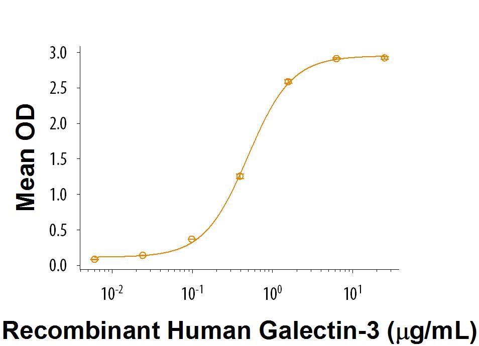 Bioactivity MCAM/CD146 [Unconjugated]