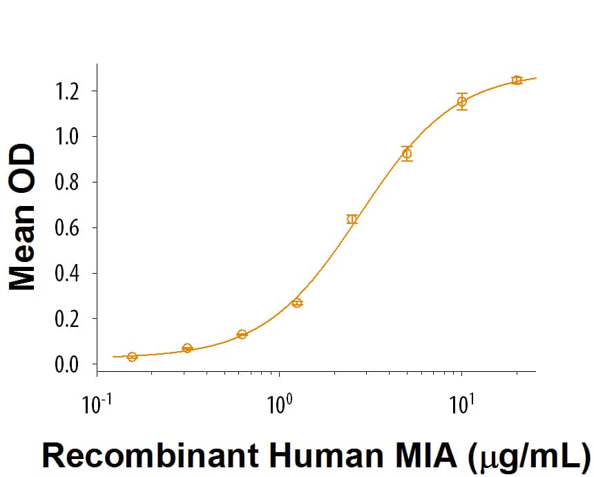 When Recombinant Human Fibronectin Fragment 4 (Catalog # 3624-FN) is coated at 1 μg/mL, Recombinant Human MIA (Catalog # 9250-IA) binds with a typical ED50 of 1-6 μg/mL.