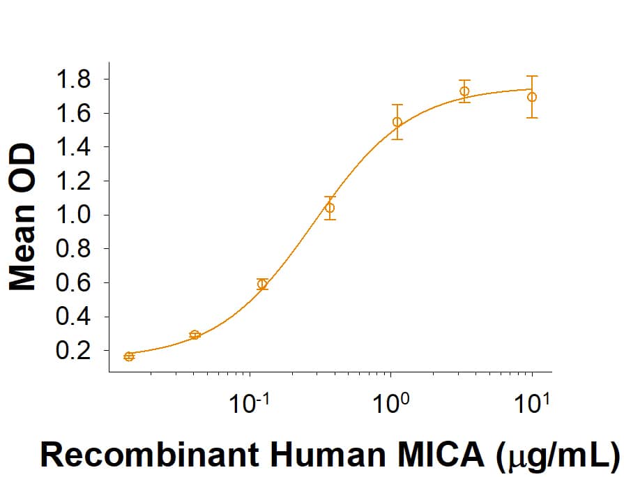 Binding Activity MICA [Unconjugated]