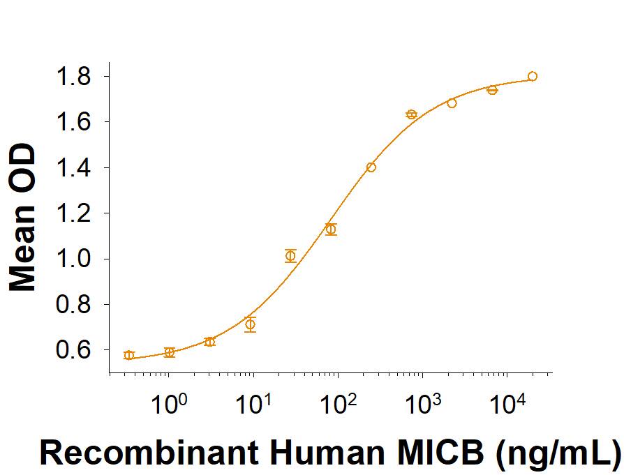 Binding Activity MICB [Unconjugated]