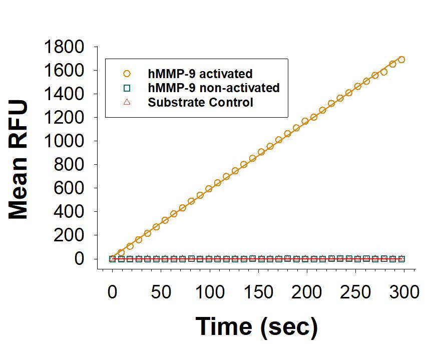 Enzyme Activity MMP-9 [Unconjugated]