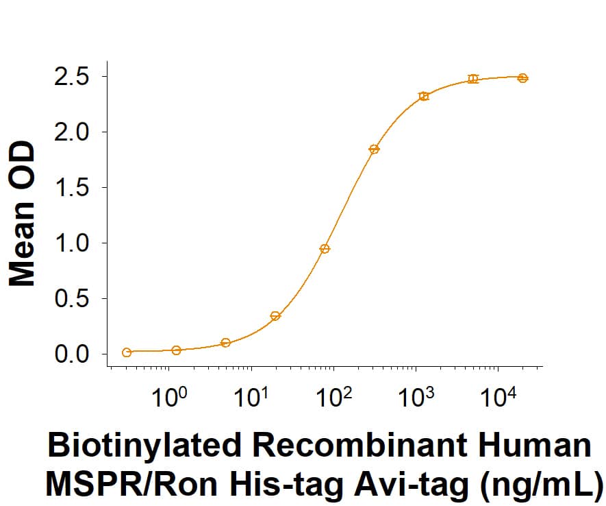 When Recombinant Human MSP/MST1 (Cys672Ala) Protein (Catalog # 4306-MS) is immobilized at 0.5 µg/mL, 100 µL/well, the concentration of Biotinylated Recombinant Human MSPR/Ron His-tag Avi-tag that produces 50% of the optimal binding response is approximately 40-240 ng/mL.