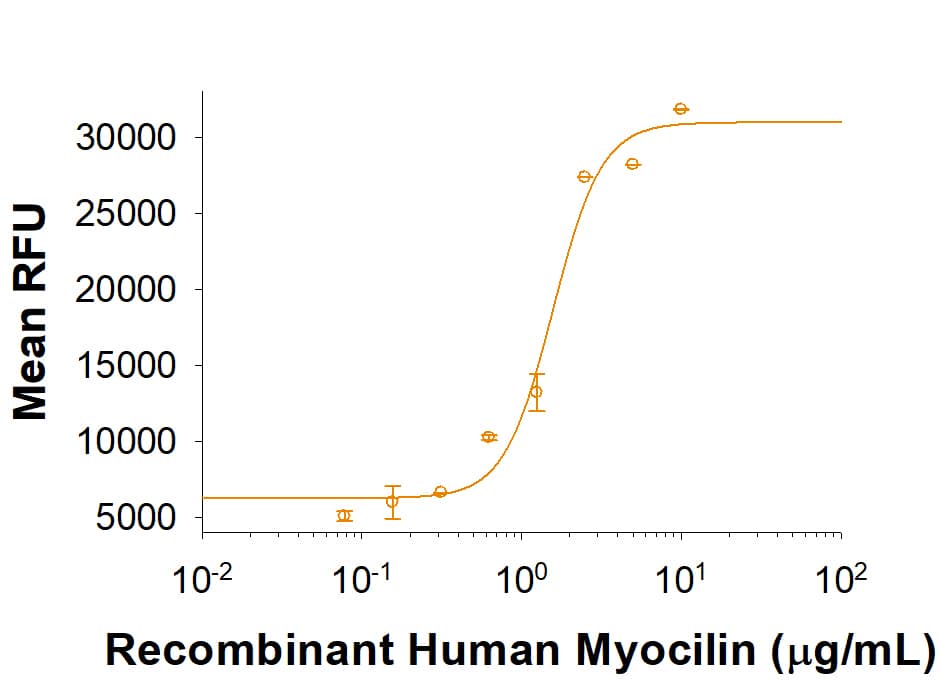 Bioactivity Myocilin [Unconjugated]