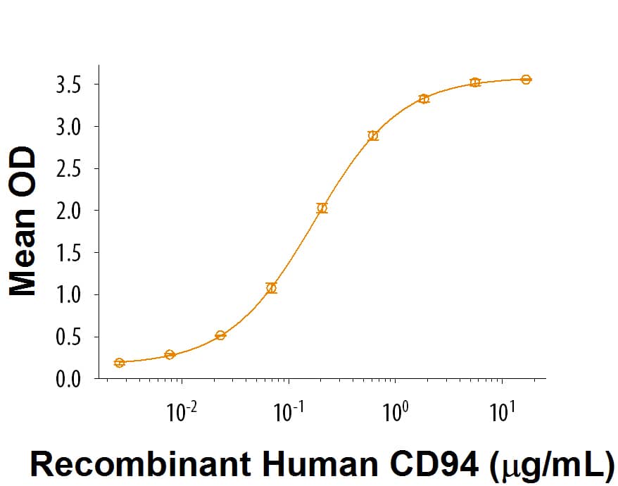 Bioactivity NKG2A/CD159a/KLRC1 [Unconjugated]