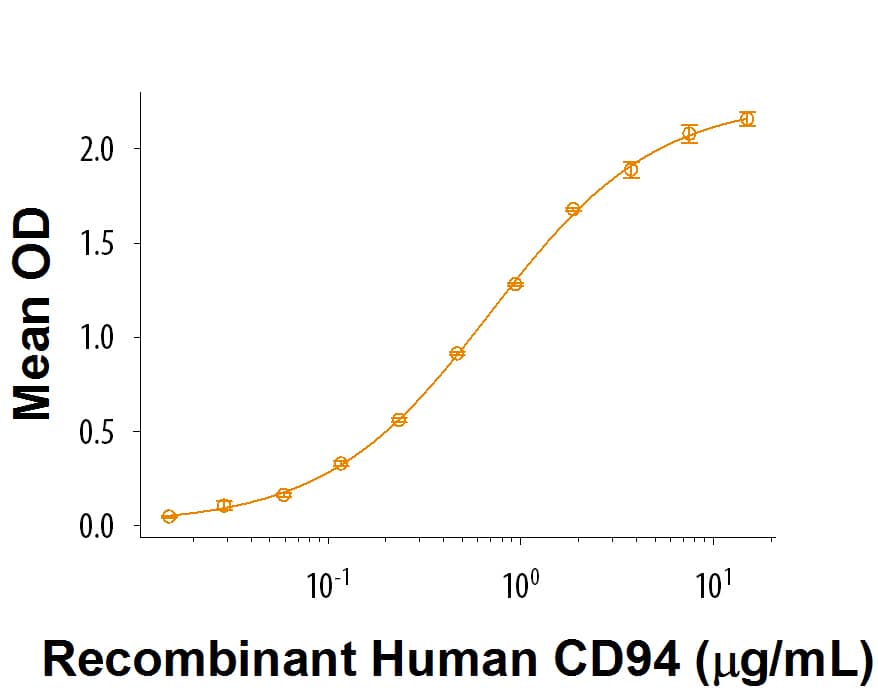 When Recombinant Mouse NKG2A/NKG2B Isoform 2 Fc Chimera (Catalog # 9330-NK) is coated at 0.5 µg/mL, Recombinant Human CD94 (Catalog # 9270-CD) binds with an ED50 of 0.25-1.5 µg/mL.