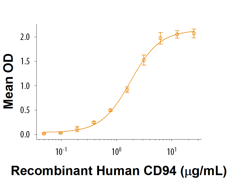 Binding Activity NKG2C/CD159c/KLRC2 [Unconjugated]