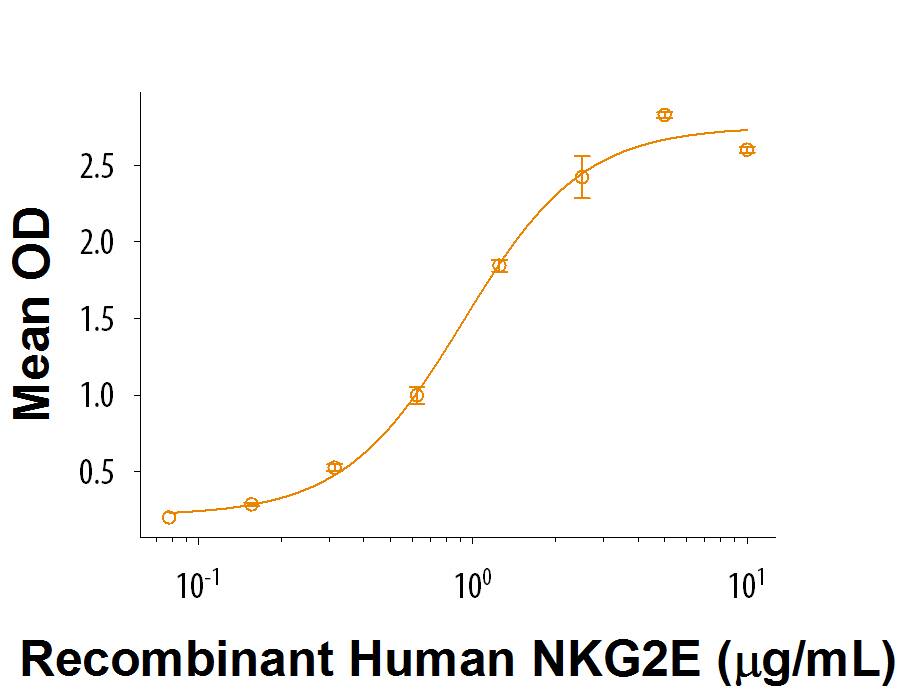 When Recombinant Human CD94 (Catalog # 9270-CD) is coated at 1 µg/mL, Recombinant Human NKG2E Fc Chimera (Catalog # 9759-NK) binds with an ED50 of 1-7 µg/mL.