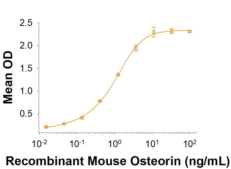 Binding Activity Natriuretic Peptide Receptor C [Unconjugated]