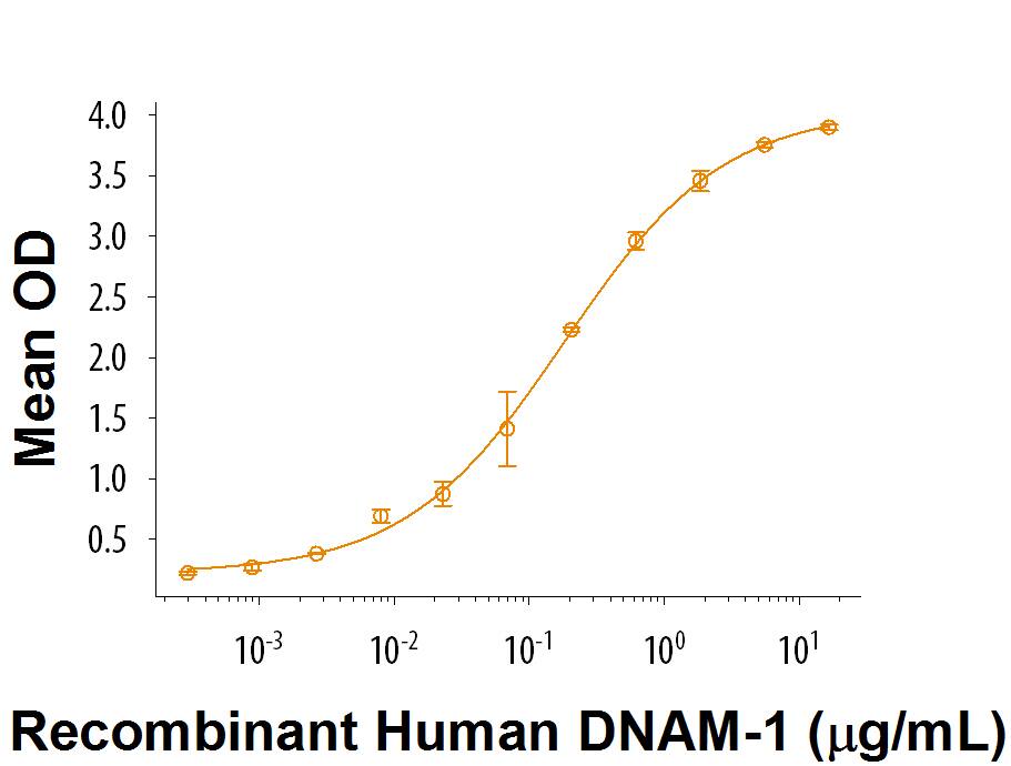 When Recombinant Human Nectin-2/CD112 Fc Chimera (Catalog # 9317-N2) is coated at 0.5 µg/mL, Recombinant Human DNAM-1 Fc Chimera (Catalog # 666-DN) binds with an ED50 of 0.04-0.2 µg/mL.