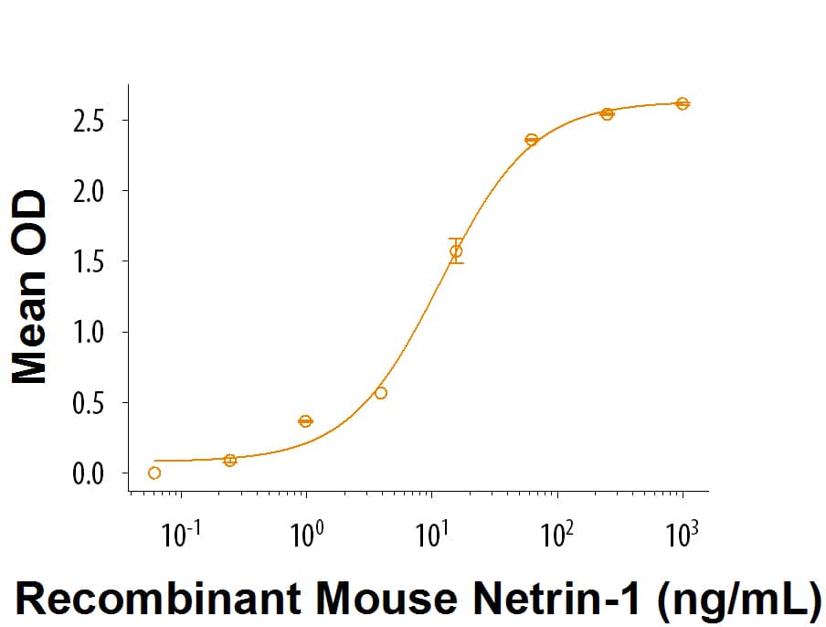 When Recombinant Human Neogenin Fc Chimera (Catalog # 9699-NE) is coated onto a microplate at 1 µg/mL, Recombinant Mouse Netrin-1 (Catalog # 1109-N1) binds with an ED50 of 3-18 ng/mL.