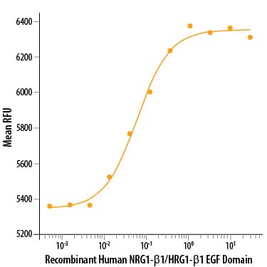 Bioactivity Neuregulin-1 beta 1/NRG1 beta 1 [Unconjugated]