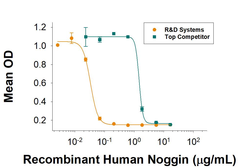 Recombinant Human Noggin (Catalog # 6057-NG/CF) inhibits BMP-4 induced alkaline phosphatase production in the ATDC5 mouse chondrogenic cell line. The activity is approximately 30-fold greater than the top competitor's Noggin.