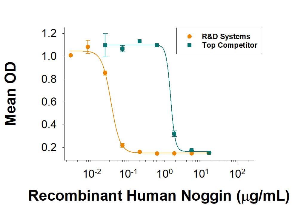 Recombinant Human Noggin (Catalog # 6057-NG) inhibits BMP-4 induced alkaline phosphatase production in the ATDC5 mouse chondrogenic cell line. The activity is approximately 30-fold greater than the top competitor's Noggin.