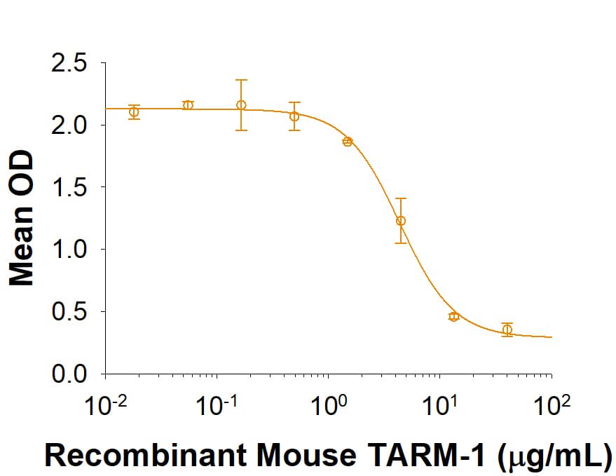 Recombinant Mouse OLT-2/TARM1 Fc Chimera (10000-TA) inhibits IFN-gamma secretion by human peripheral blood mononuclear cells in the presence of anti-CD3 antibody. The ED50 for this effect is 1-10 μg/mL.