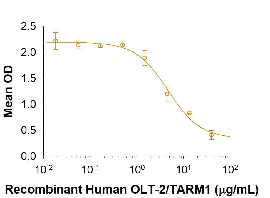 Recombinant Human OLT-2/TARM1 Fc Chimera (Catalog # 10059-TA) inhibits IFN gamma  secretion by human peripheral blood mononuclear cells in the presence of anti-CD3 antibody. The ED50 for this effect is 2-10 μg/mL.