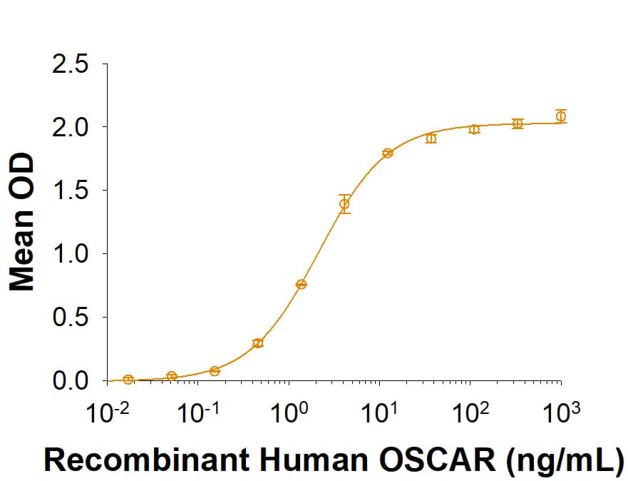 When Bovine Collagen I is coated at 10 µg/mL, Recombinant Human OSCAR Fc Chimera binds with an ED50 of 1-8 ng/mL.